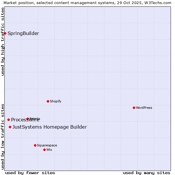 Market position of JustSystems Homepage Builder vs. ProcessWire vs. SpringBuilder