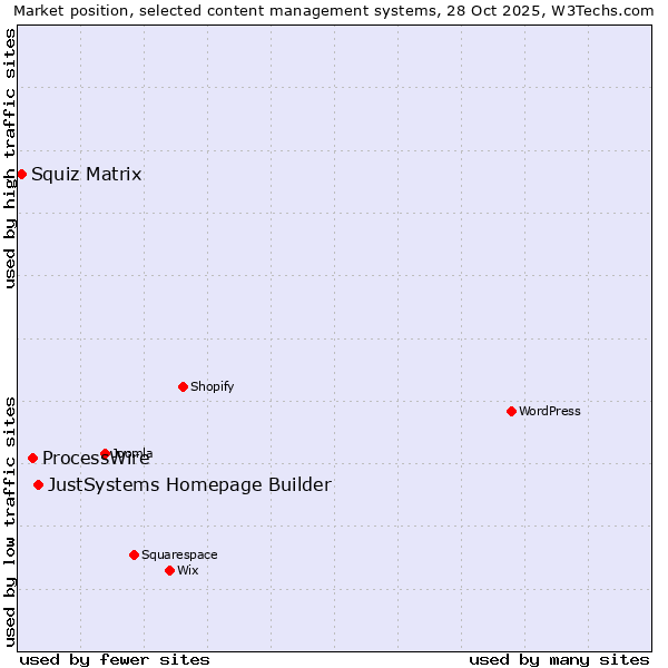 Market position of JustSystems Homepage Builder vs. ProcessWire vs. Squiz Matrix