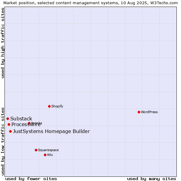 Market position of JustSystems Homepage Builder vs. ProcessWire vs. Substack