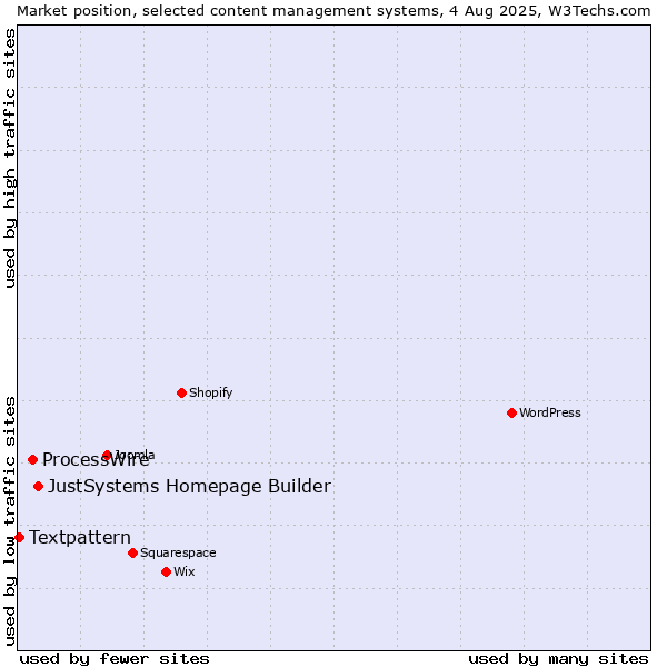 Market position of JustSystems Homepage Builder vs. ProcessWire vs. Textpattern