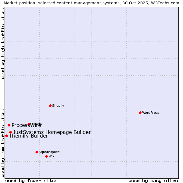 Market position of JustSystems Homepage Builder vs. ProcessWire vs. Themify Builder