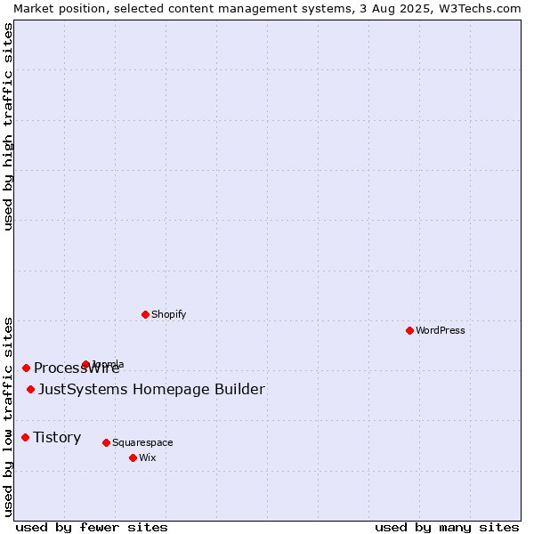 Market position of JustSystems Homepage Builder vs. ProcessWire vs. Tistory