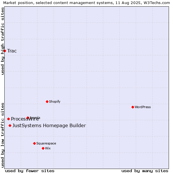 Market position of JustSystems Homepage Builder vs. ProcessWire vs. Trac