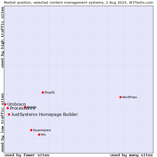 Market position of JustSystems Homepage Builder vs. ProcessWire vs. Umbraco