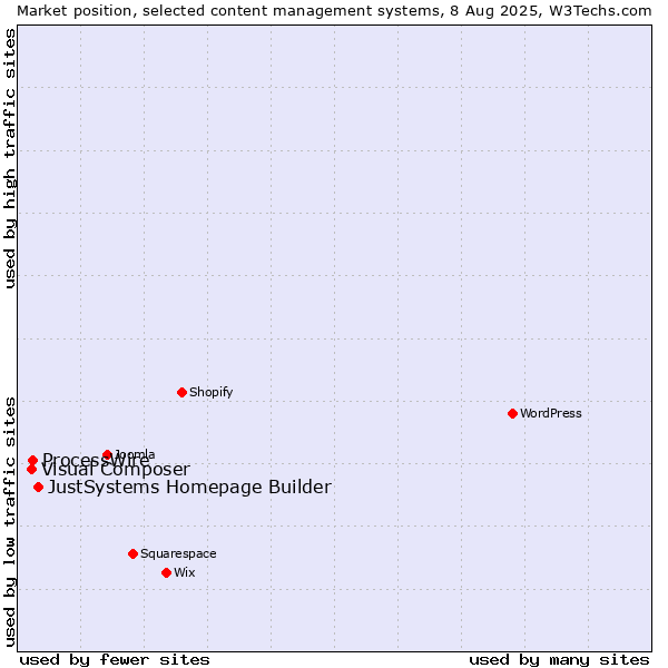Market position of JustSystems Homepage Builder vs. ProcessWire vs. Visual Composer