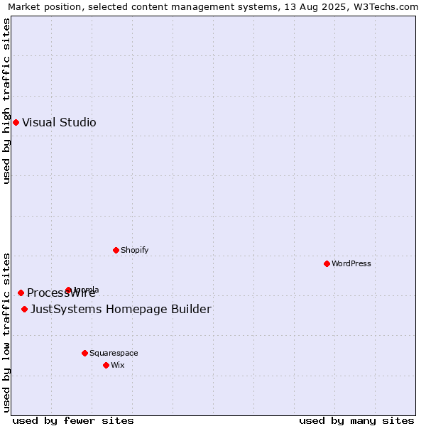 Market position of JustSystems Homepage Builder vs. ProcessWire vs. Visual Studio