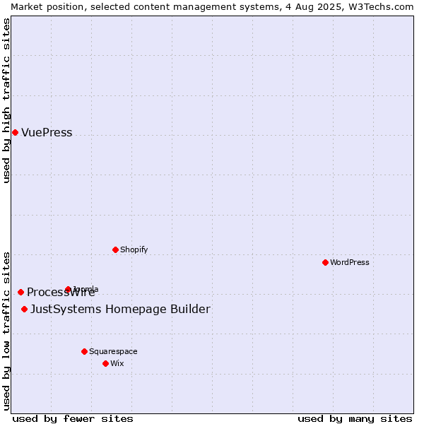 Market position of JustSystems Homepage Builder vs. ProcessWire vs. VuePress