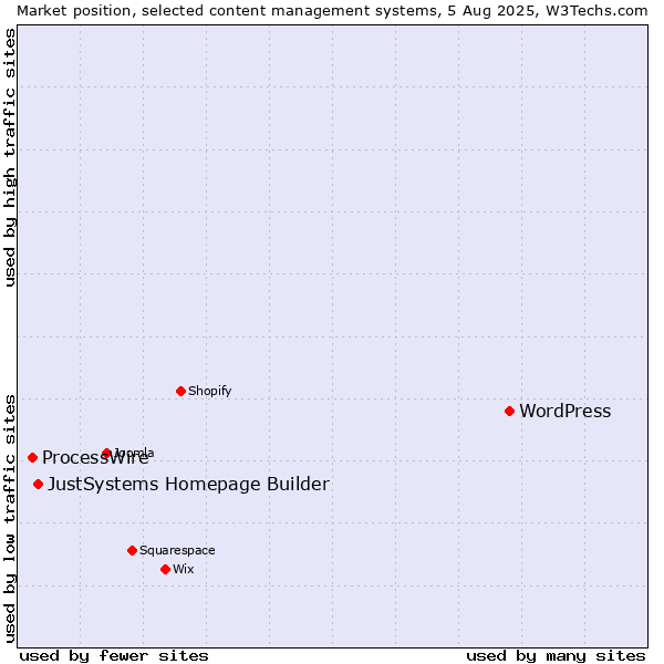 Market position of WordPress vs. JustSystems Homepage Builder vs. ProcessWire
