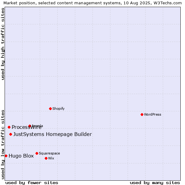Market position of JustSystems Homepage Builder vs. ProcessWire vs. Hugo Blox