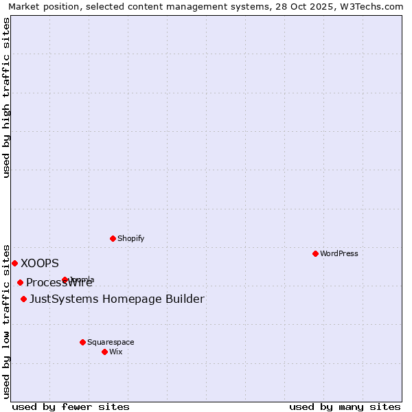 Market position of JustSystems Homepage Builder vs. ProcessWire vs. XOOPS