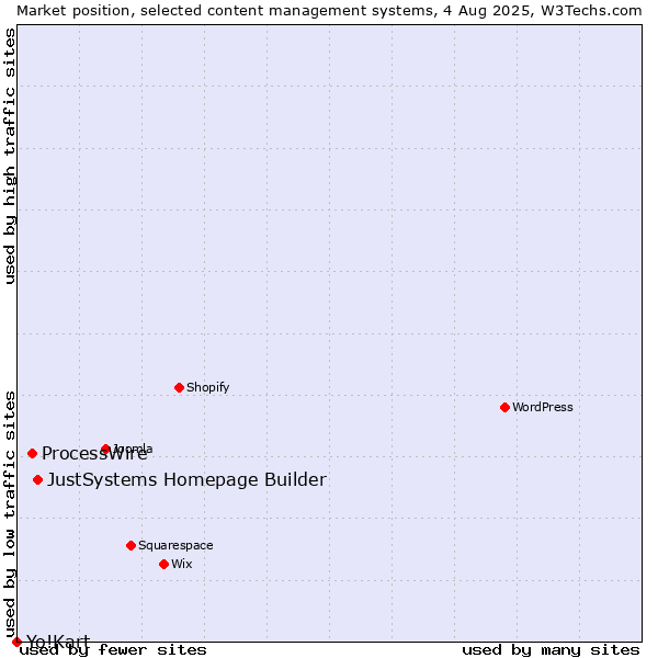 Market position of JustSystems Homepage Builder vs. ProcessWire vs. Yo!Kart