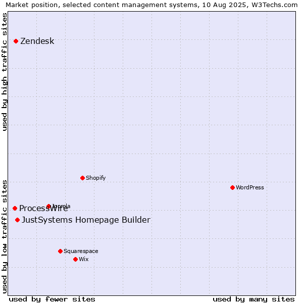 Market position of JustSystems Homepage Builder vs. Zendesk vs. ProcessWire