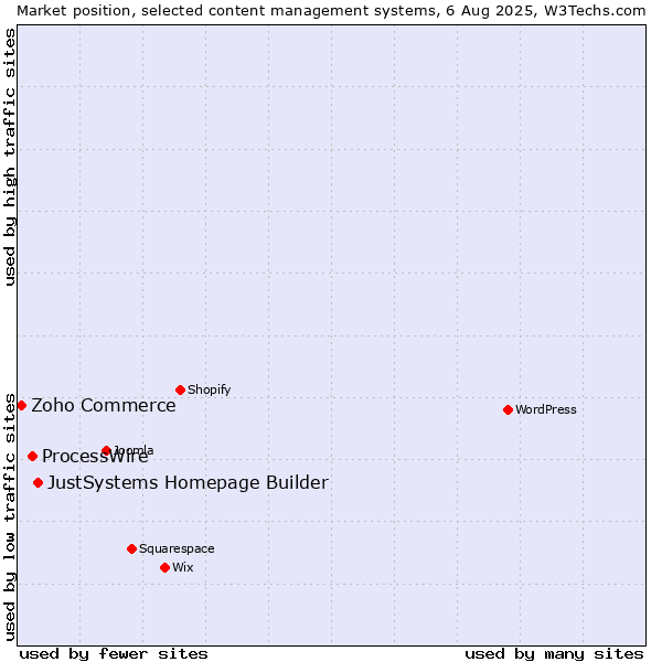 Market position of JustSystems Homepage Builder vs. ProcessWire vs. Zoho Commerce