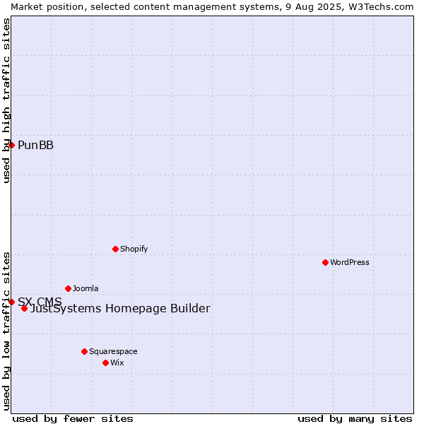 Market position of JustSystems Homepage Builder vs. PunBB vs. SX CMS