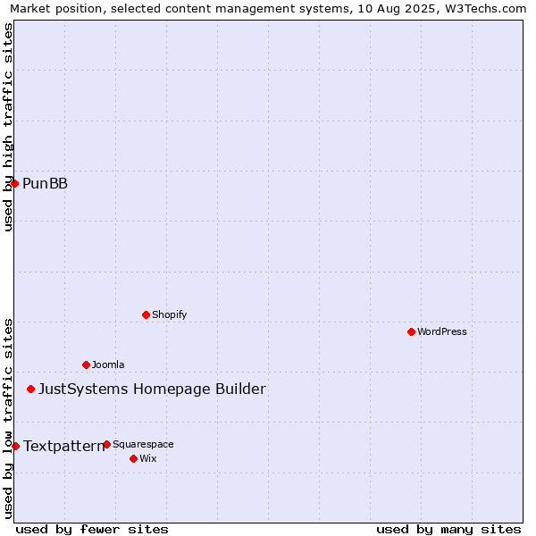 Market position of JustSystems Homepage Builder vs. Textpattern vs. PunBB