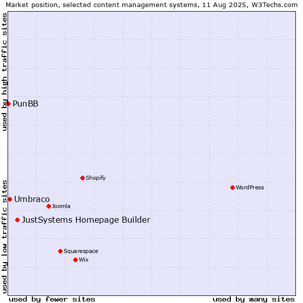 Market position of JustSystems Homepage Builder vs. Umbraco vs. PunBB