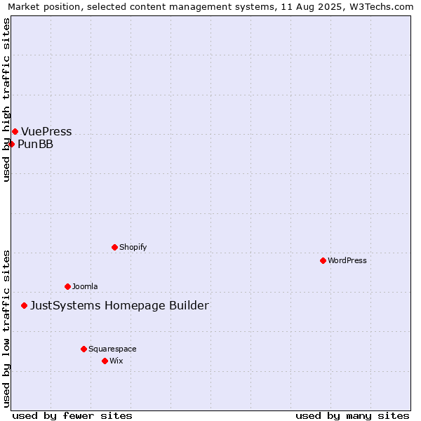 Market position of JustSystems Homepage Builder vs. VuePress vs. PunBB