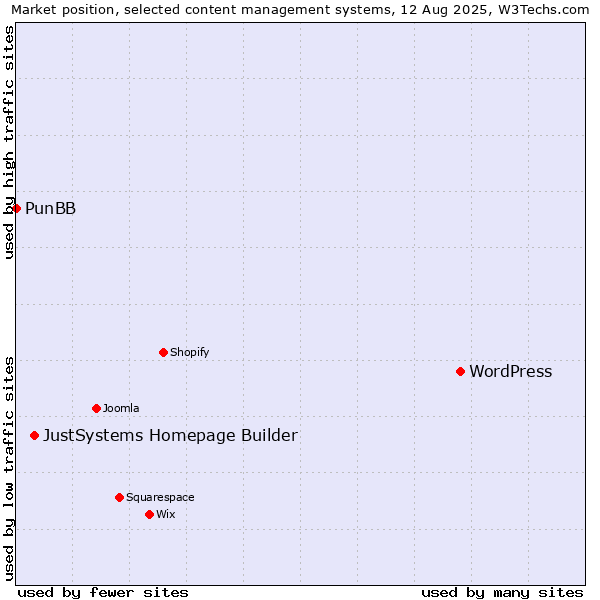Market position of WordPress vs. JustSystems Homepage Builder vs. PunBB