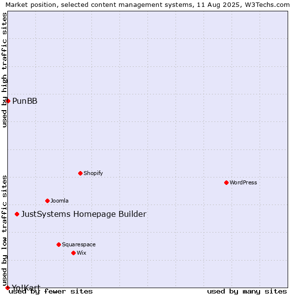 Market position of JustSystems Homepage Builder vs. PunBB vs. Yo!Kart