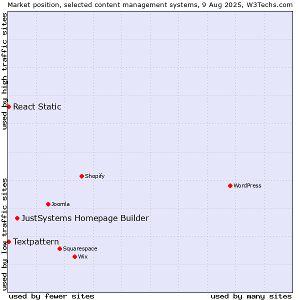 Market position of JustSystems Homepage Builder vs. Textpattern vs. React Static