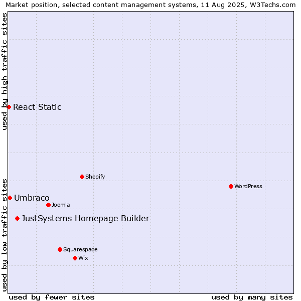 Market position of JustSystems Homepage Builder vs. Umbraco vs. React Static