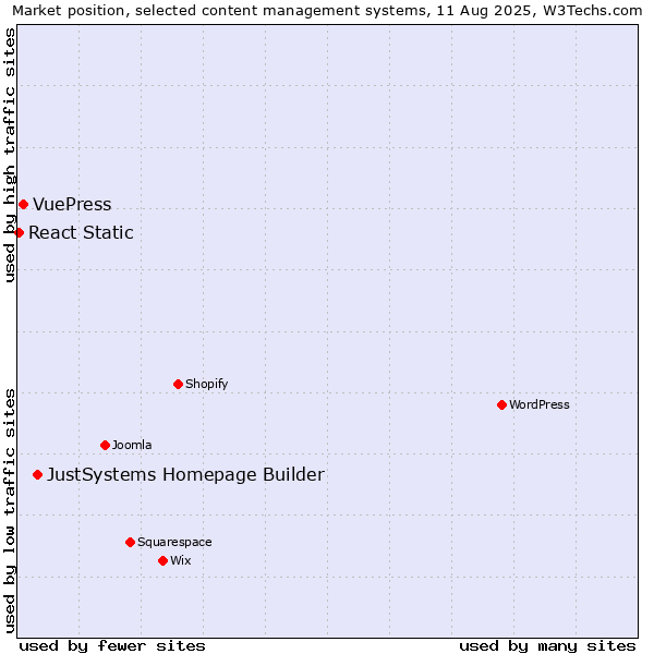 Market position of JustSystems Homepage Builder vs. VuePress vs. React Static