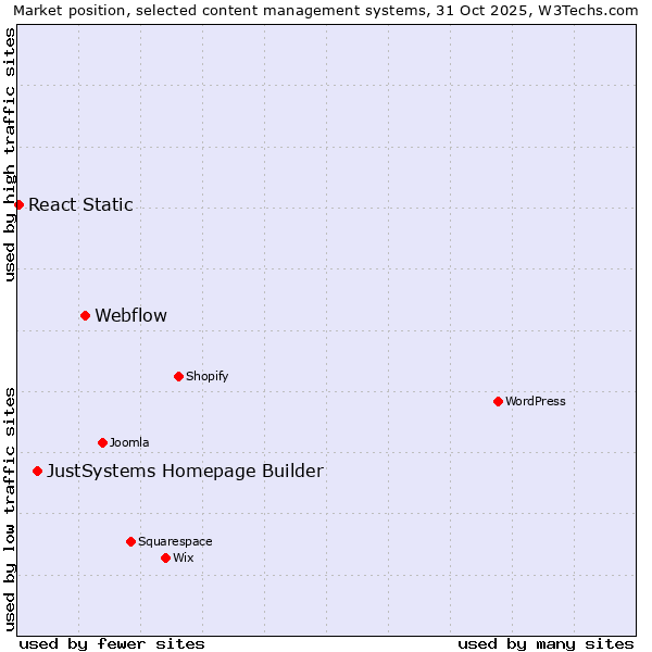 Market position of Webflow vs. JustSystems Homepage Builder vs. React Static