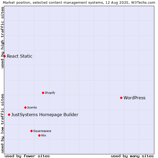Market position of WordPress vs. JustSystems Homepage Builder vs. React Static