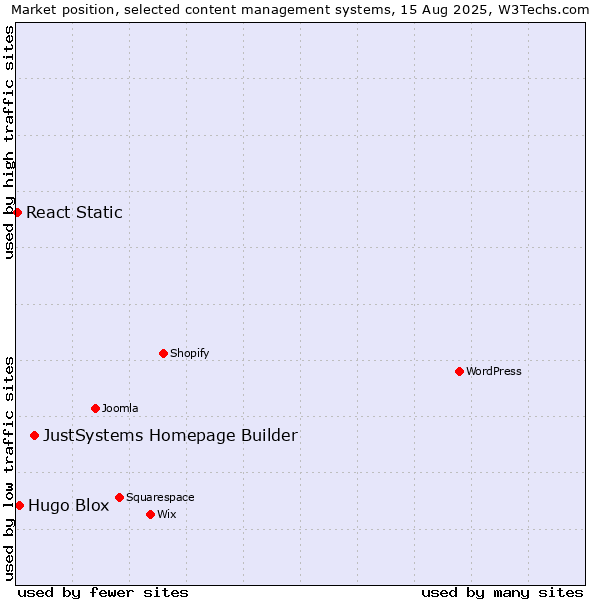 Market position of JustSystems Homepage Builder vs. Hugo Blox vs. React Static