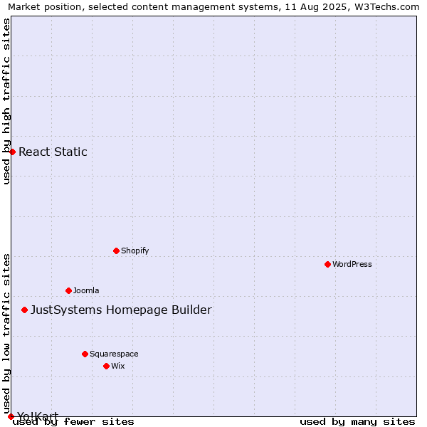 Market position of JustSystems Homepage Builder vs. React Static vs. Yo!Kart