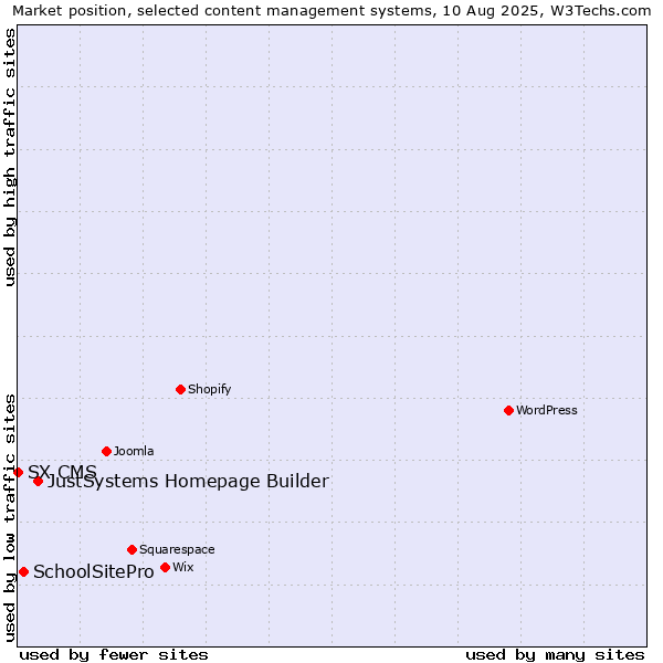 Market position of JustSystems Homepage Builder vs. SchoolSitePro vs. SX CMS