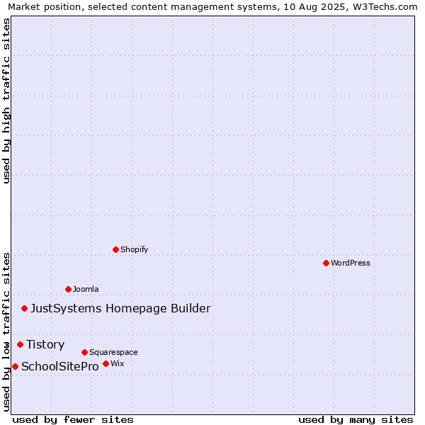 Market position of JustSystems Homepage Builder vs. Tistory vs. SchoolSitePro