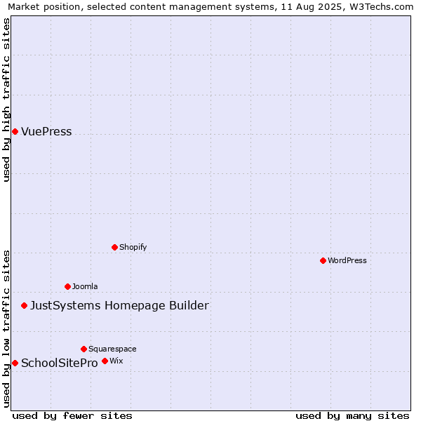 Market position of JustSystems Homepage Builder vs. SchoolSitePro vs. VuePress
