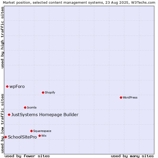 Market position of JustSystems Homepage Builder vs. wpForo vs. SchoolSitePro