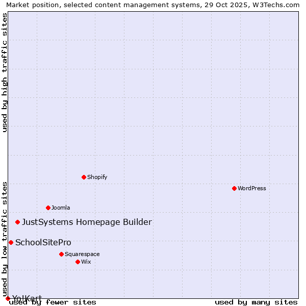 Market position of JustSystems Homepage Builder vs. SchoolSitePro vs. Yo!Kart