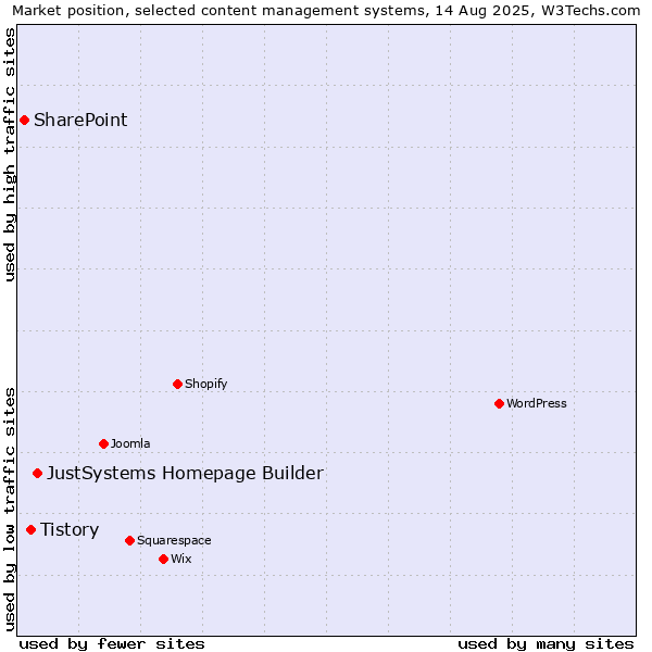 Market position of JustSystems Homepage Builder vs. Tistory vs. SharePoint