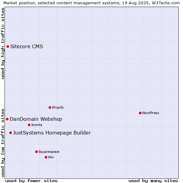Market position of JustSystems Homepage Builder vs. Sitecore CMS vs. DanDomain Webshop