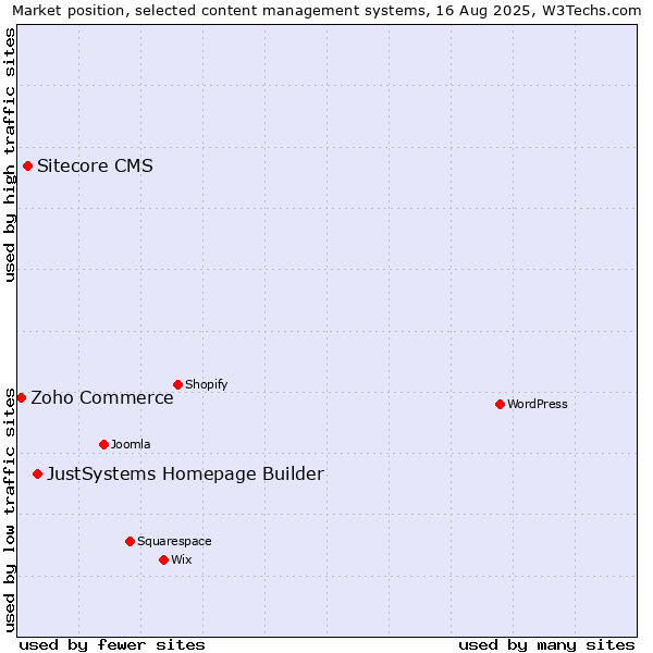 Market position of JustSystems Homepage Builder vs. Sitecore CMS vs. Zoho Commerce