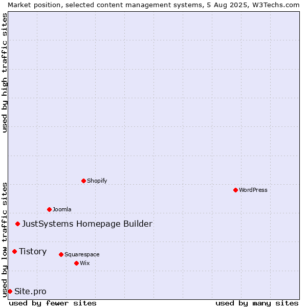 Market position of JustSystems Homepage Builder vs. Tistory vs. Site.pro