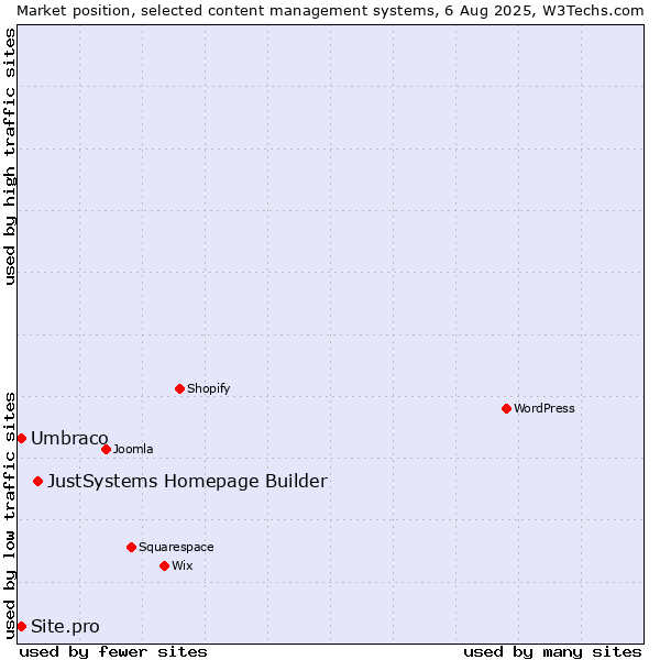 Market position of JustSystems Homepage Builder vs. Umbraco vs. Site.pro