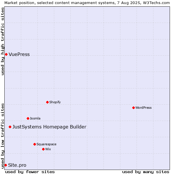 Market position of JustSystems Homepage Builder vs. VuePress vs. Site.pro