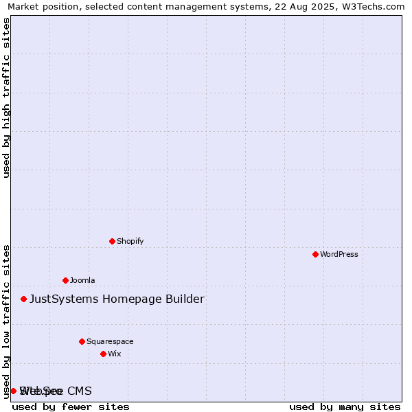 Market position of JustSystems Homepage Builder vs. Site.pro vs. WebSee CMS