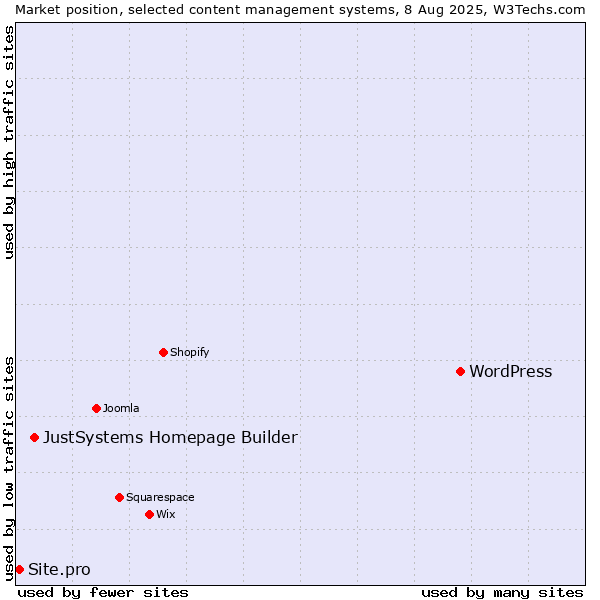 Market position of WordPress vs. JustSystems Homepage Builder vs. Site.pro