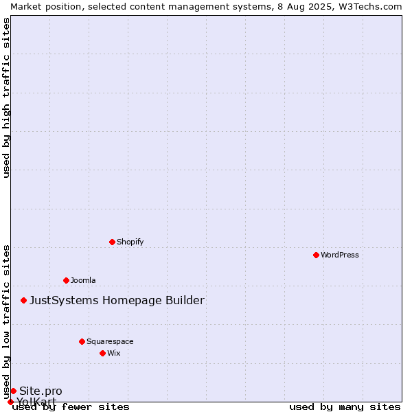 Market position of JustSystems Homepage Builder vs. Site.pro vs. Yo!Kart