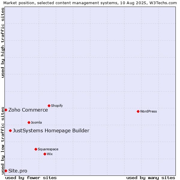 Market position of JustSystems Homepage Builder vs. Zoho Commerce vs. Site.pro