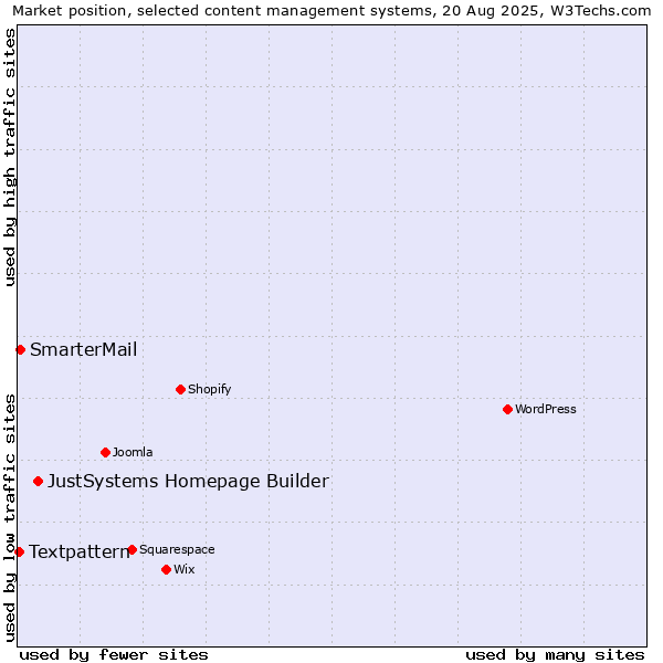 Market position of JustSystems Homepage Builder vs. SmarterMail vs. Textpattern