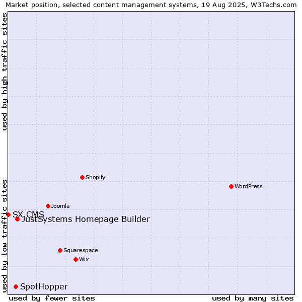Market position of JustSystems Homepage Builder vs. SpotHopper vs. SX CMS