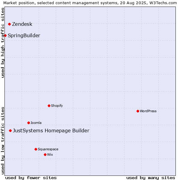 Market position of JustSystems Homepage Builder vs. Zendesk vs. SpringBuilder