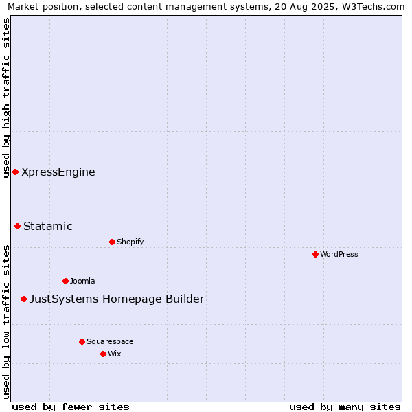 Market position of JustSystems Homepage Builder vs. Statamic vs. XpressEngine