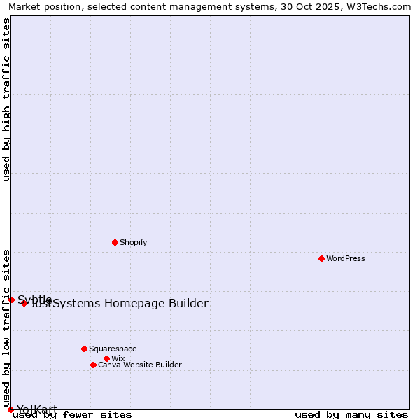 Market position of JustSystems Homepage Builder vs. Svbtle vs. Yo!Kart